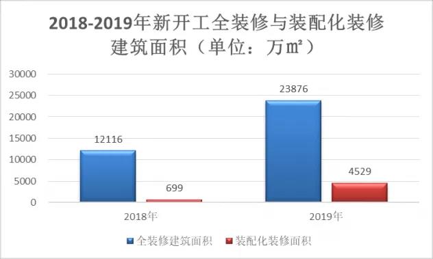 住建部發(fā)布最新裝配式建筑數(shù)據(jù)和報告，2019全國裝配式建筑發(fā)展情況匯總！